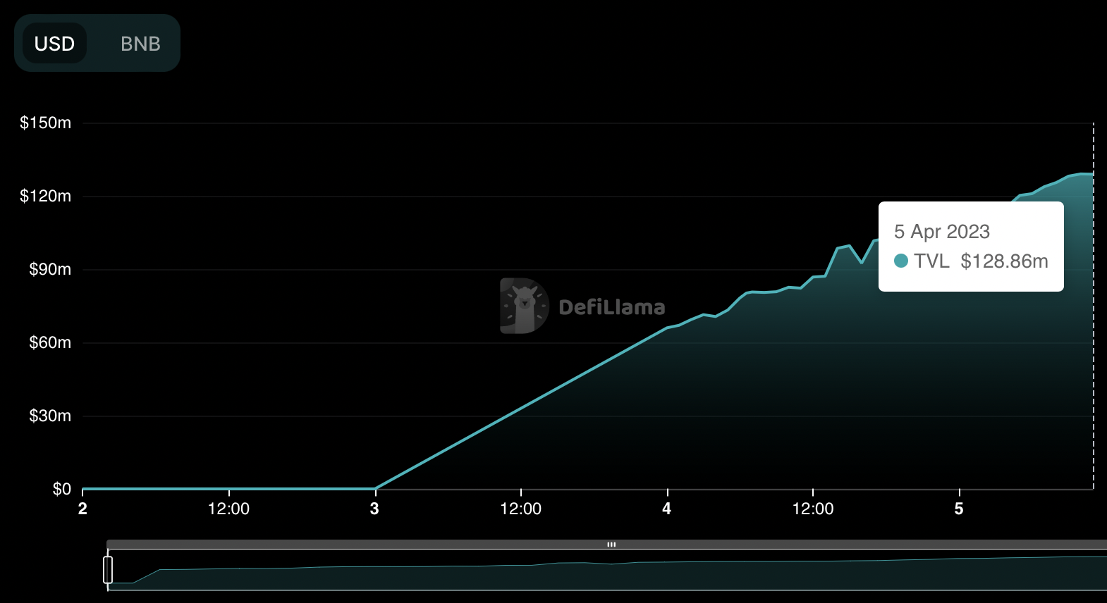 PancakeSwap forks Uniswap V3 Are copycats like OHM Forks making a